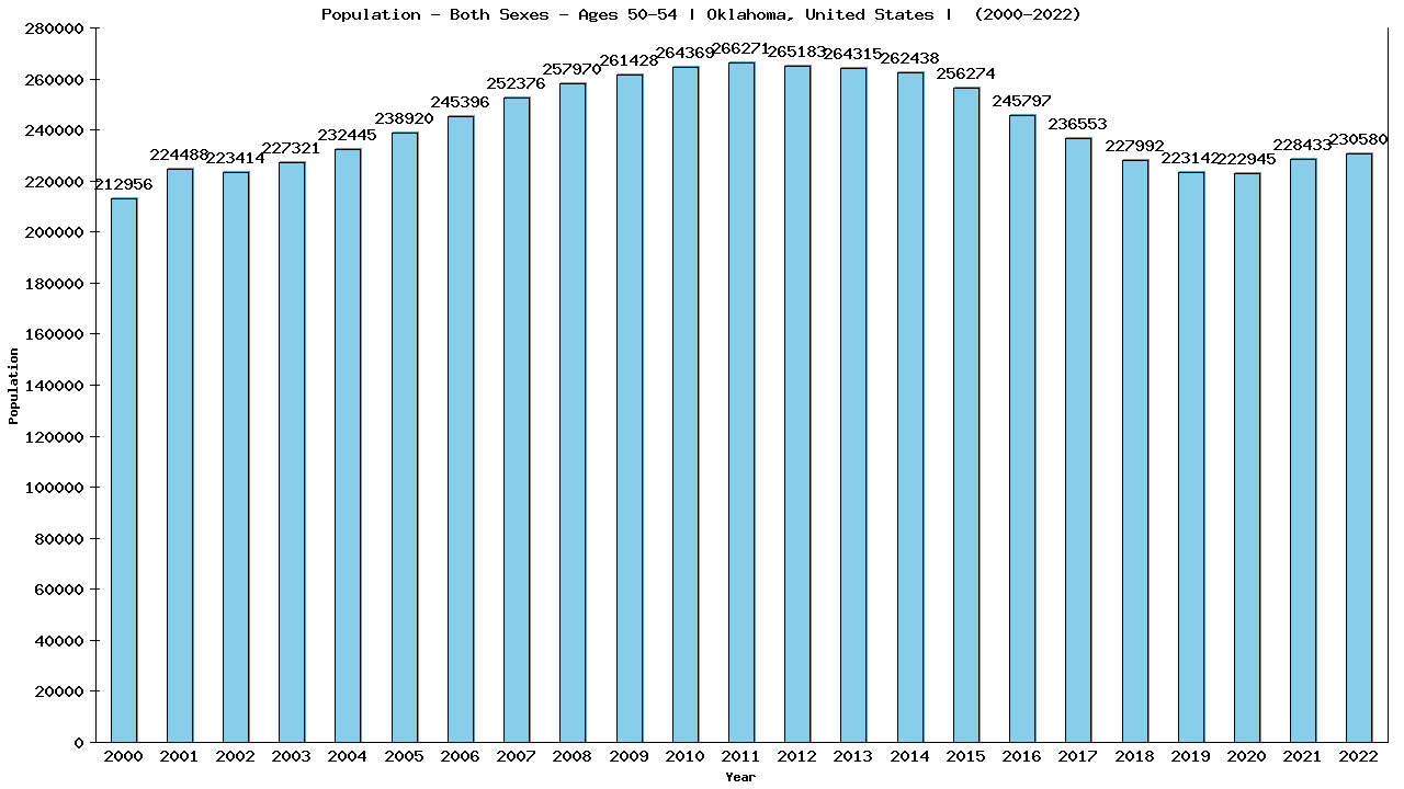 Graph showing Populalation - Male - Aged 50-54 - [2000-2022] | Oklahoma, United-states